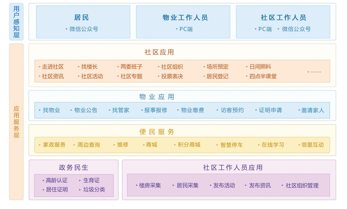 智慧社区综合服务平台界面
